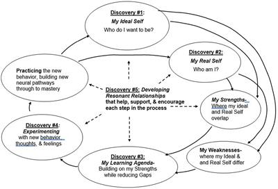 When fixing problems kills personal development: fMRI reveals conflict between Real and Ideal selves